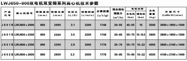 LW650卧螺离心机——千亿体育登录主营固液分离设备